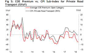 Chart Of The Day Coe Premiums Fall Alongside Lower