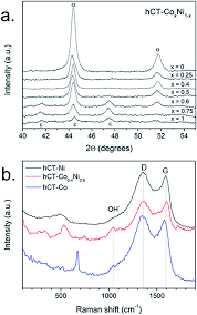 See more of piotr rutkowski on facebook. Tailoring The Composition Of A One Step Electrodeposited Co Ni Co Ni Oh 2 Composite Coating For A Highly Active Hydrogen Evolution Electrode Sustainable Energy Fuels Rsc Publishing Doi 10 1039 C9se00391f