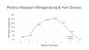 Sedangkan period aku tak tetap? Hari Ovulasi Dan Kadar Peratusan Berjaya Mengandung Laman Fertiliti Kernamu