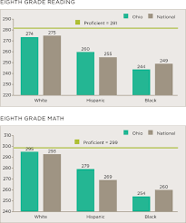 Ohio Education By The Numbers 2019 Statistics Charts