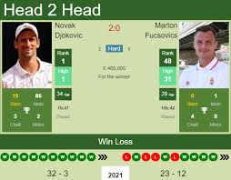 Breaking news headlines about marton fucsovics, linking to 1,000s of sources around the world, on newsnow: Njhwvek Xdp46m