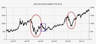 Can We Predict A Bear Market Bursa D Good Articles To