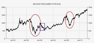 can we predict a bear market bursa d good articles to