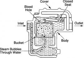 Generally, it is better to oversize, as they will still discharge condensate when present and close or obstruct for live steam. Inverted Bucket Steam Traps Xylem Applied Water Systems United States