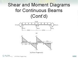 Maybe you would like to learn more about one of these? Chapter 11 Shear Forces And Bending Moments Types