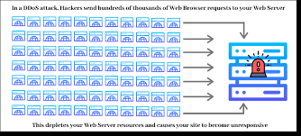 Maybe you would like to learn more about one of these? How To Stop And Prevent Ddos Attacks On Your Website Malcare