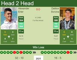 333, achieved on 12 july 2021. H2h Prediction Alexander Erler Vs Dalibor Svrcina Prostejov Challenger Odds Preview Pick Tennis Tonic News Predictions H2h Live Scores Stats