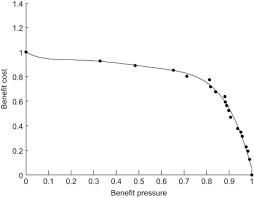 Find pareto set using optimize live editor task. Pareto Frontier An Overview Sciencedirect Topics