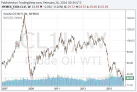 Crude Oil New Long Term Wti Crude Chart
