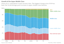 The Middle Class Is Shrinking Because Many People Are