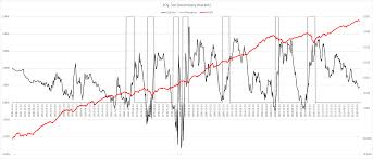 The Predictive Value Of The 10 Year Minus 3 Month Yield