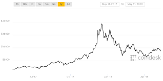 $10,000 proved to be a critical level for bitcoin throughout the year, though it would take until october for the price to leave the $10,000s once and for all. The Bitcoin Price Could Top 10 000 After Blockchain Week New York