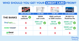 I am looking to consolidate my cards into the one with the best travel points options. Who Gives The Best Credit Card Sign Up Promotions
