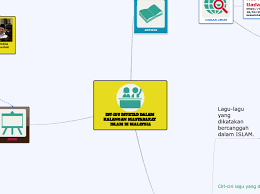 Isu Isu Murtad Dalam Kalangan Masyarakat I Mind Map