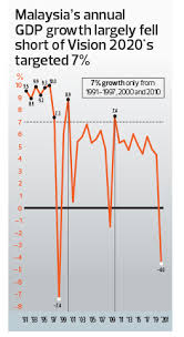 The malaysian economy regarding the topic of vision 2020 of malaysia. Vision 2020 Mission Unrealised The Edge Markets