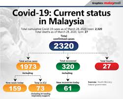 For your convenience, we have listed the various initiatives we have put in place and all latest updates below. Health Ministry 159 New Cases Of Covid 19 Confirmed In Malaysia Today Total Now 2 320 Cases Malaysia Malay Mail