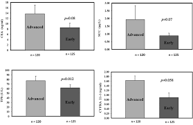 Tumor markers are substances made by cancer cells or by normal cells in response to cancer in the body. The Diagnostic And Prognostic Value Of Tumor Markers Cea Scc Cyfra 21 1 Tps In Head And Neck Cancer Patients Anticancer Research