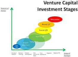 Even when faced with favorable macroeconomic conditions, many of the typical sources of capital available for established vcs are essentially out of reach for. Venture Capital Is A Type Of Equity Financing That Addresses The Funding Needs Of Entrepreneurial Companies Venture Capital Startup Infographic Startup Funding
