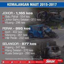 Jabatan siasatan dan penguatkuasaan trafik (jspt) bukit aman telah mengumumkan statistik kematian akibat kemalangan jalan raya yang berlaku dalam tempoh januari hingga september 2017, iaitu melibatkan 5,083 kematian. Statistik Kemalangan Maut 2015 2017
