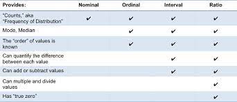 Types Of Data Measurement Scales Nominal Ordinal Interval Data Type Scale