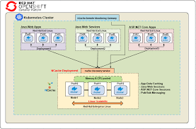 Deploying Ncache As Distributed Cache In Red Hat Openshift