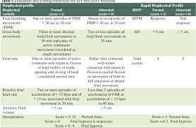 Image result for Biophysical Profile