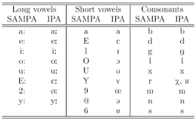 It is placed before the stressed syllable in a word. The Ascii Based Speech Sound Symbols Sampa And The Corresponding Download Scientific Diagram