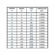 Cube Root Chart 1 To 100 Google Search In 2020 Root Table Vocabulary Interactive Notebook Cube
