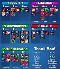 Form the tightest team in town and fight 3 versus 3 in real time. Strategy Brawl Stars Kairos Tier List V3 Meta Analysis Included In Comments Brawlstars