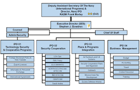 Nipo Organizational Chart