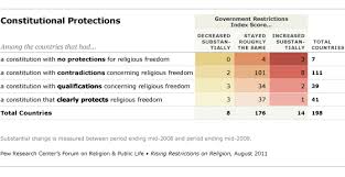 Freedom of religion in malaysia freedom of religion is one of the fundamental human rights that are embodied in the malaysian constitution. Rising Restrictions On Religion Pew Research Center
