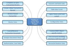 The template is fully editable with. Sap Sap Solutions Archives