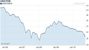 Thai Baht Rises To 13 Year High Is Central Bank