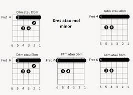 Chord gitar demsi kaba kanceku. Belajar Gitar Online Gambar Chrod Gitar Lengkap Khusus Pemula