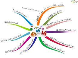quran mind maps free download borrow and streaming internet archive mind map quran map