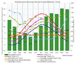 Climate Graph For Kristiansand Norway