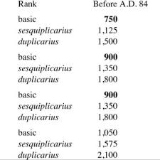 Pdf Roman Army Pay Scales