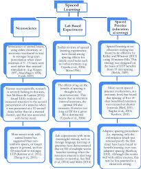 Summary Flow Chart Of Spaced Learning Research And