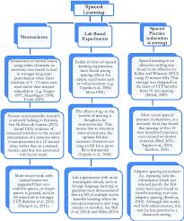 summary flow chart of spaced learning research and