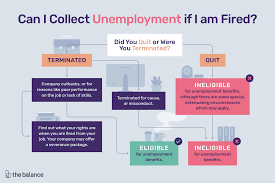 You can use our online services to report the information required for your unemployment claim. Can I Collect Unemployment If I M Fired