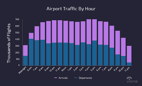 17 Charts On Flight On Time Performance Of The U S Airline