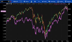 More Pressure On Stocks As Trade Issues Start To Look