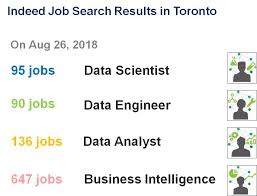Data Career Market Insights In Toronto Indeed Ca By Taesun Yoo Towards Data Science