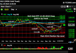 Gld Gold Etf Market Timing Chart 2018 12 28 Close Sun And
