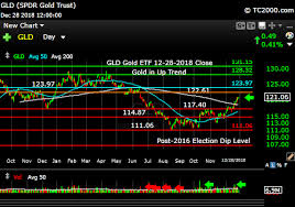 gld gold etf market timing chart 2018 12 28 close sun and