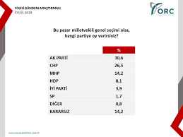 Araştırmaya göre akp'nin oy oranı kararsızlar dağıtılmadan yüzde 25.5 oranında görünüyor. Orc Den Secim Anketi Akp Ye Destek Yuzde 30 A Dustu Haberdar Gercekler Sadece Gercekler