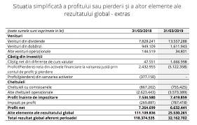 Impozitul final pe dividende în românia este de 16%, din care poate fi dedus impozitul de 5% reţinut în austria. Venituri Din Dividende In Urcare Cu 73 Pentru Sif Banat CriÈ™ana Financial Intelligence