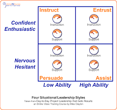 How To Get The Best From Your Project Team With Situational Leadership Leadership Leadership Coaching Leadership Development Program