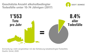 Jede 12 Person Stirbt Wegen Alkohol Presseportal