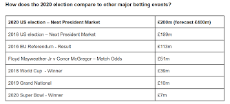 Betfair Exchange On Twitter 3 How Does Political Betting Measure Up To Sporting Events More Than Four Times Has Already Been Matched On The Next President Market Than Mayweather V Mcgregor Maybe
